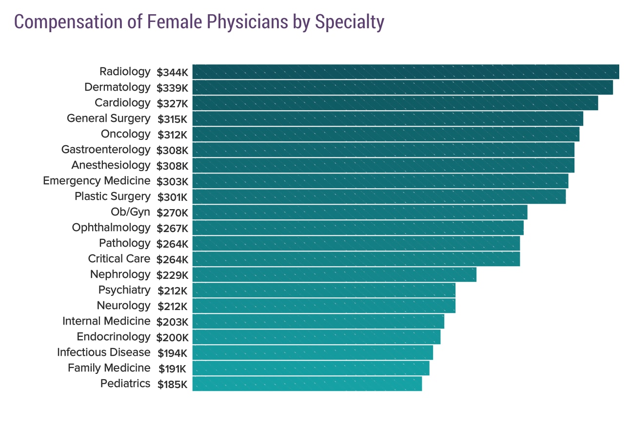 Medscape Female Physician Compensation Report 2017