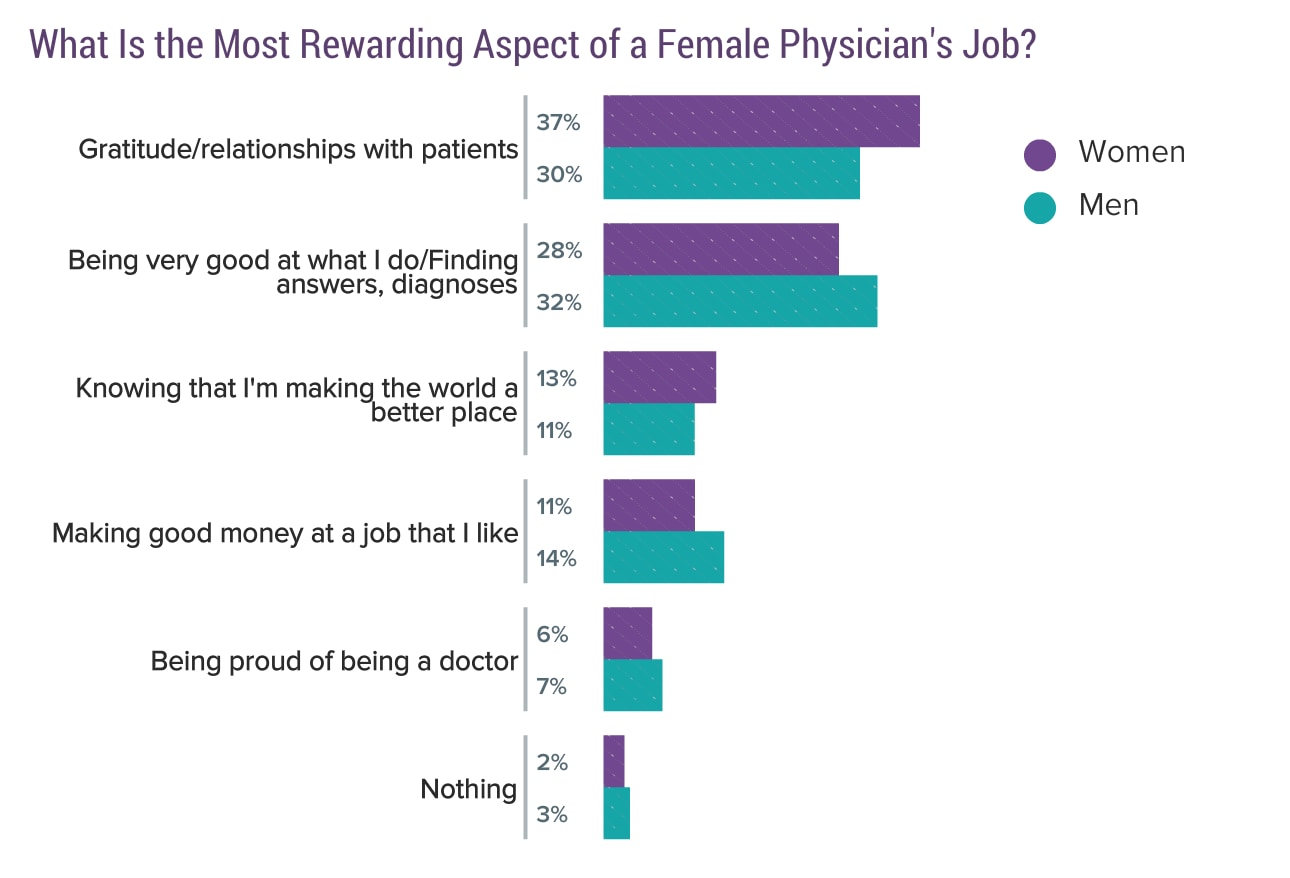 Medscape Female Physician Compensation Report 2017