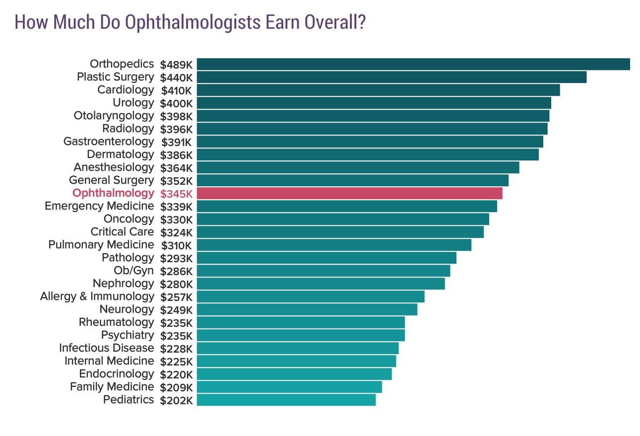 ophthalmic scribe salary