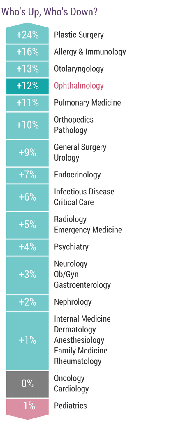 Medscape Ophthalmologist Compensation Report 2017