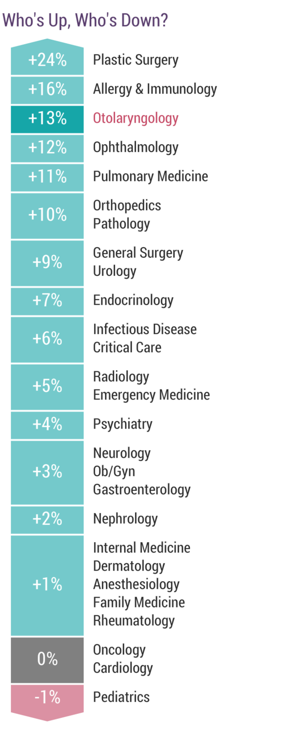 medscape-otolaryngologist-compensation-report-2017