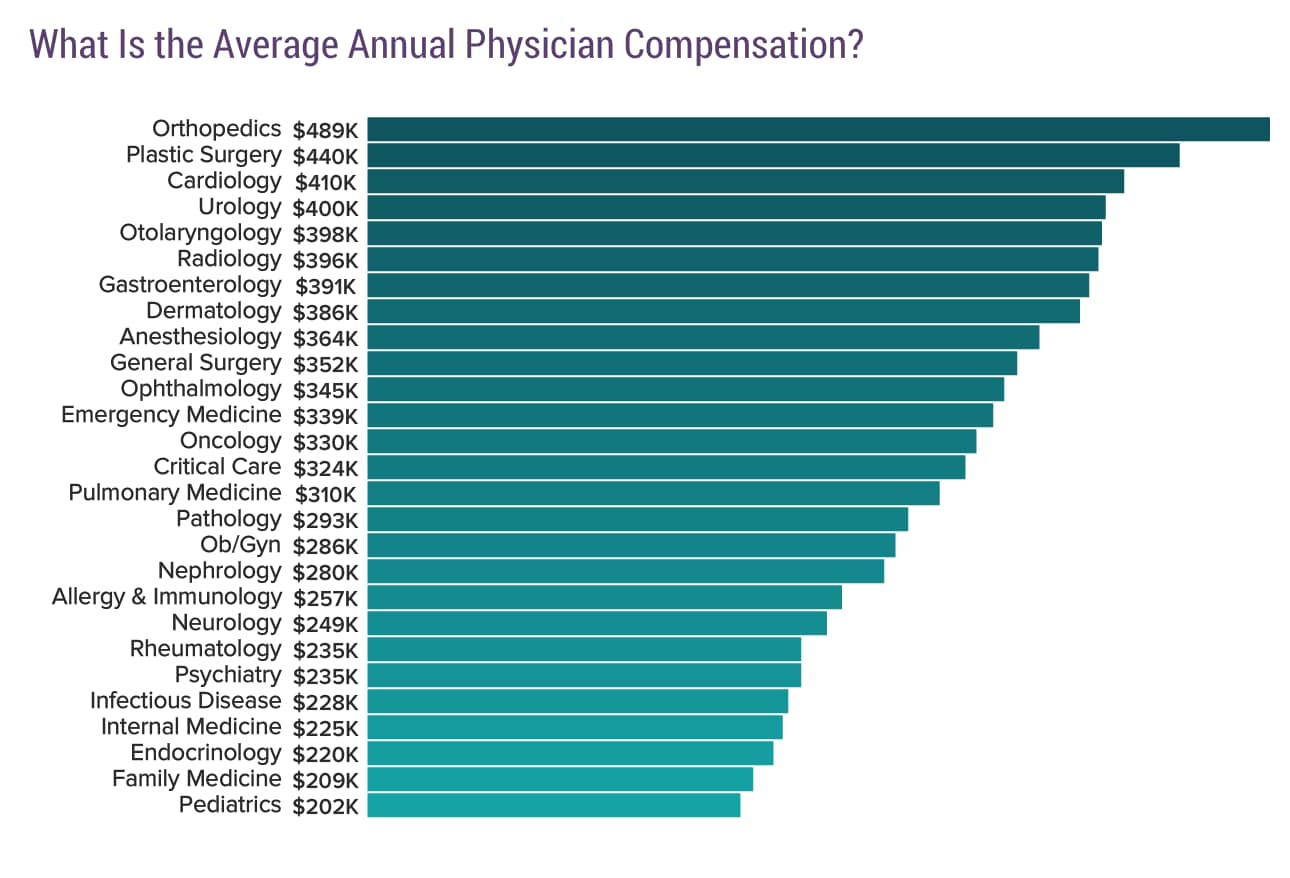Medscape Physician Compensation Report 2017