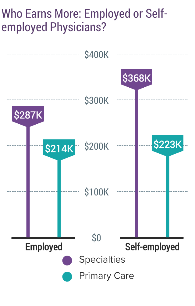 Medscape Physician Compensation Report 2017