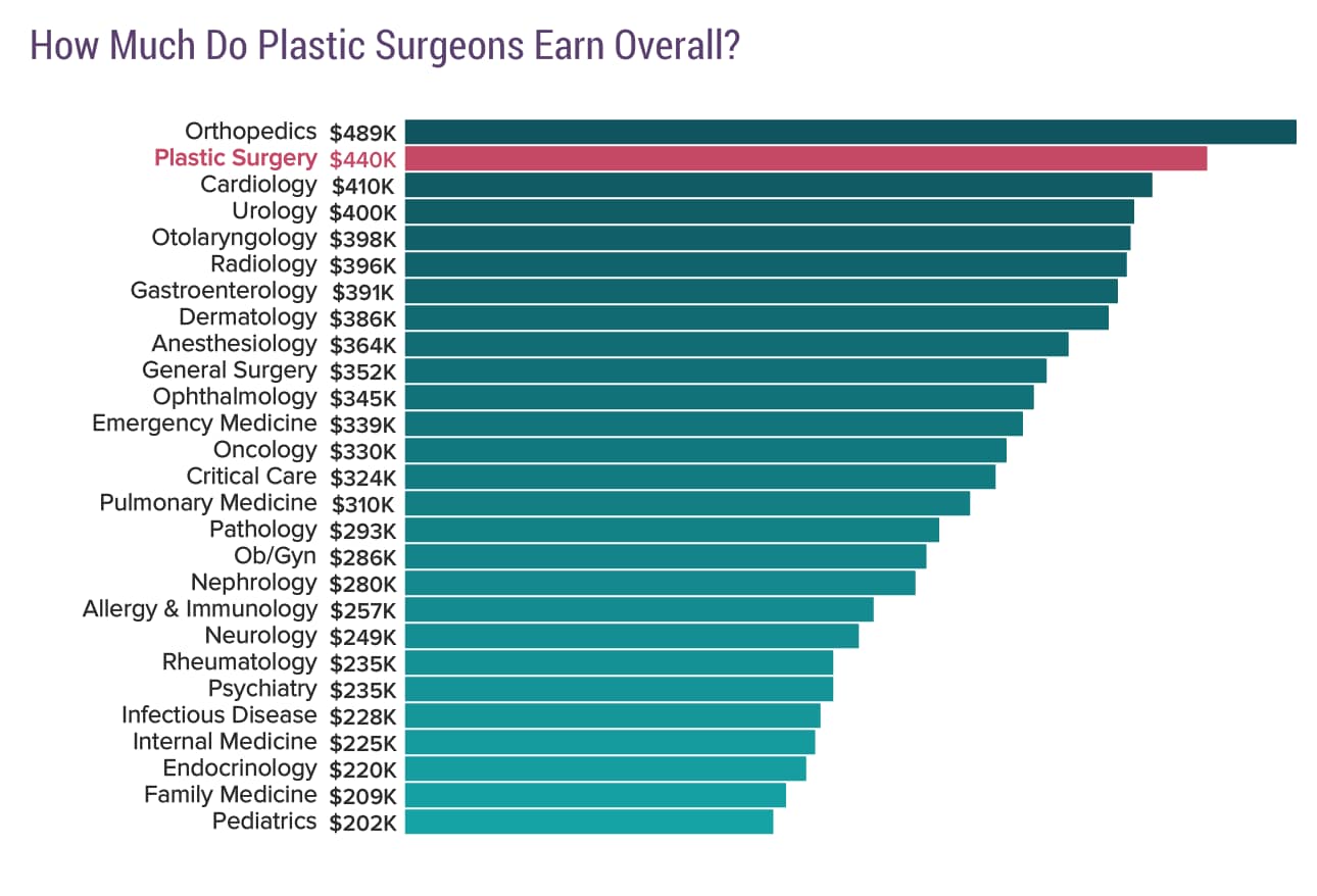 Medscape Plastic Surgeon Compensation Report 2017