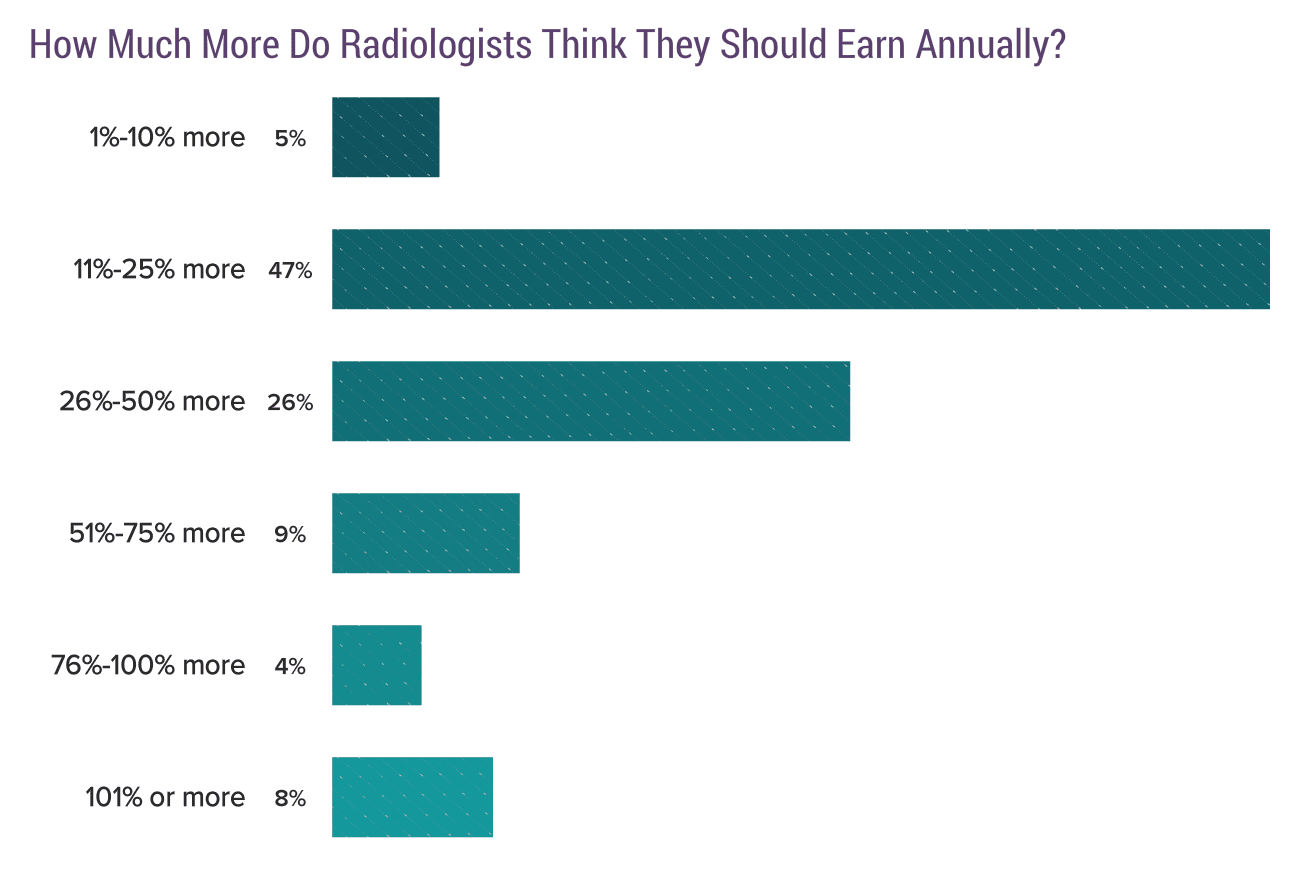 Medscape Radiologist Compensation Report 2017