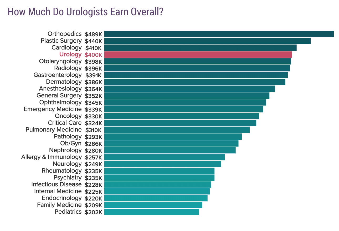 medscape-urologist-compensation-report-2017