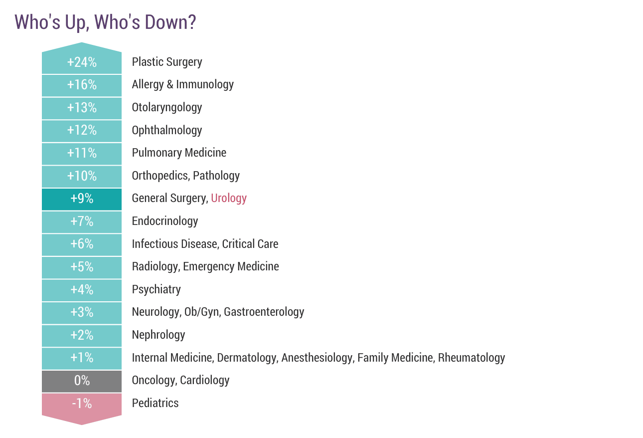 medscape-urologist-compensation-report-2017