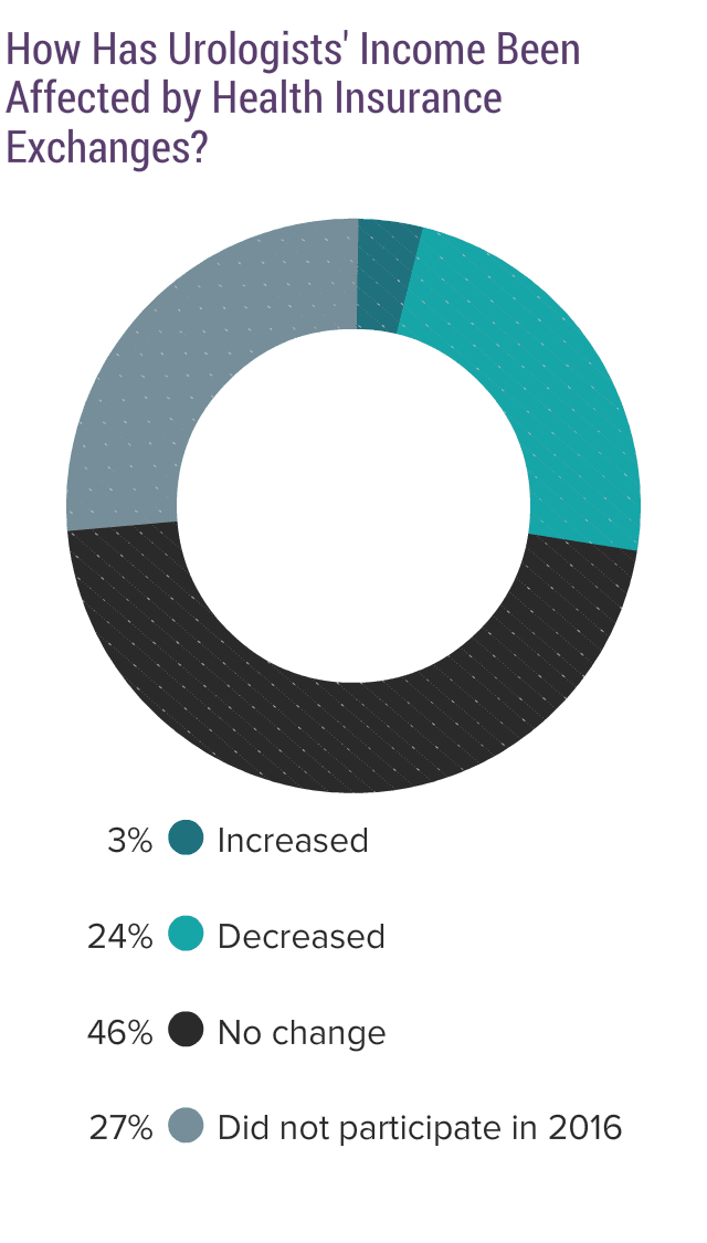 medscape-urologist-compensation-report-2017