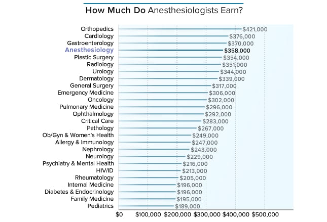 how much does a radiologist make