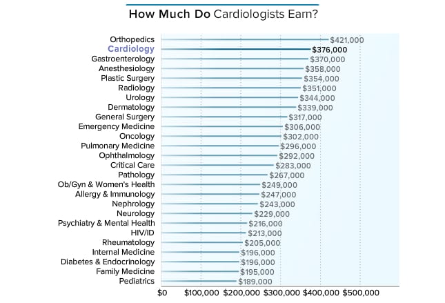 how-much-does-a-cardiologist-make-slidesharetrick