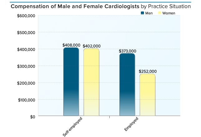 Medscape Cardiologist Compensation Report 2015