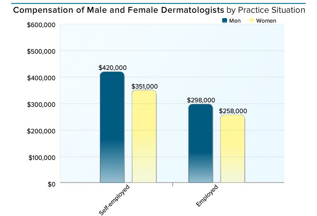 Medscape Dermatologist Compensation Report 2015