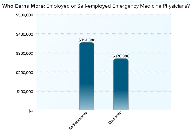 Medscape EM Physician Compensation Report 2015
