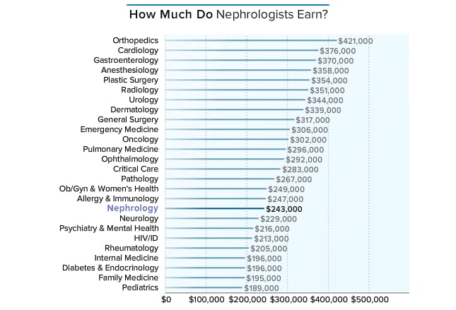 Medscape Nephrologist Compensation Report 2015