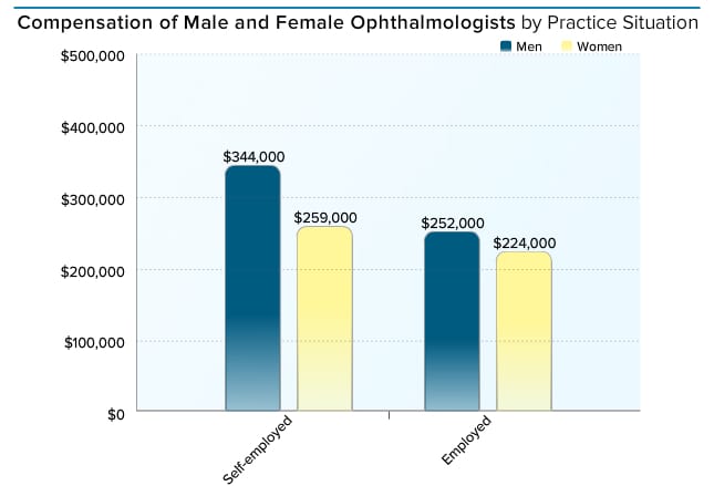 medscape-ophthalmologist-compensation-report-2015