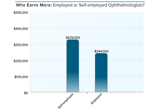 medscape-ophthalmologist-compensation-report-2015