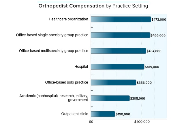 Medscape Orthopedist Compensation Report 2015