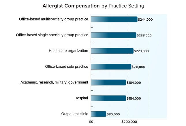 Allergist job description and salary