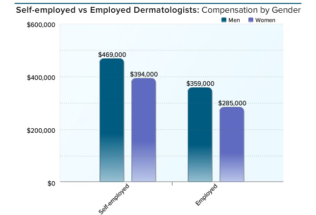 Medscape Dermatologist Compensation Report 2016