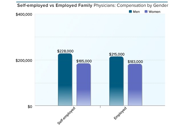 Medscape Family Physician Compensation Report 2016