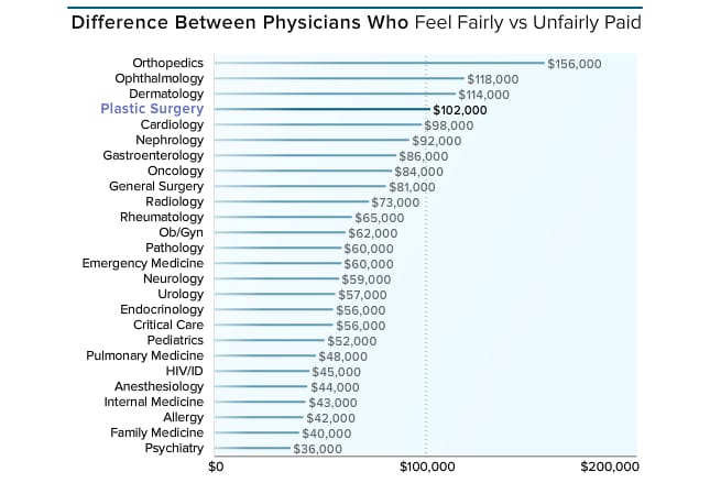 Medscape Plastic Surgeon Compensation Report 2016
