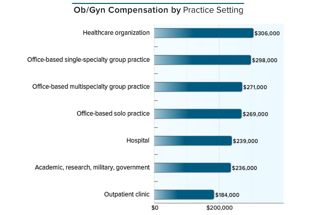 Medscape Ob/Gyn Compensation Report 2016