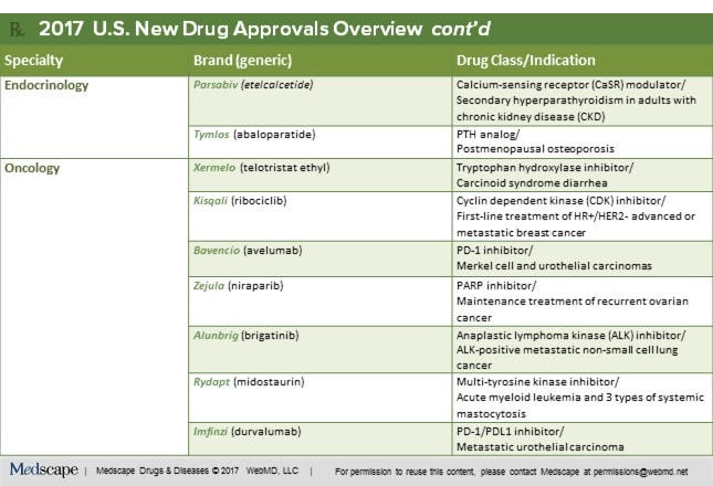 FDA Drug And Biologic Approvals: 2017 Midyear Review