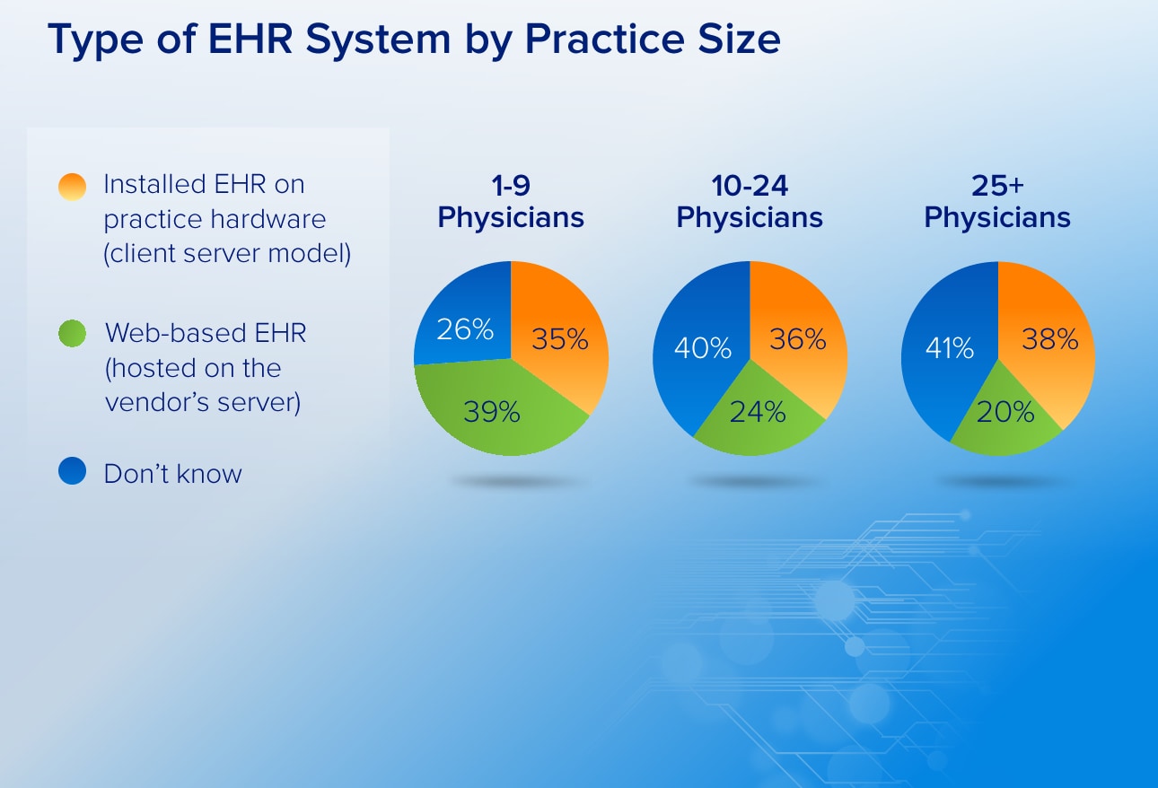 Different Types Of Ehr Systems