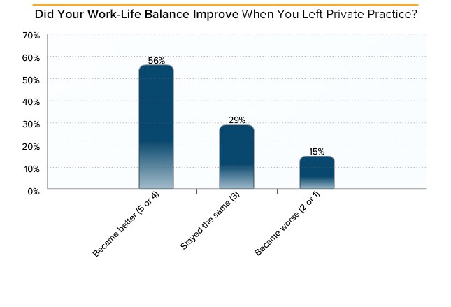 Employed Doctors Report: Are They Better Off?