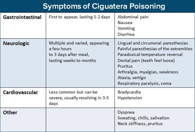 10 Cases of Food Poisoning: Find the Pathogen Responsible