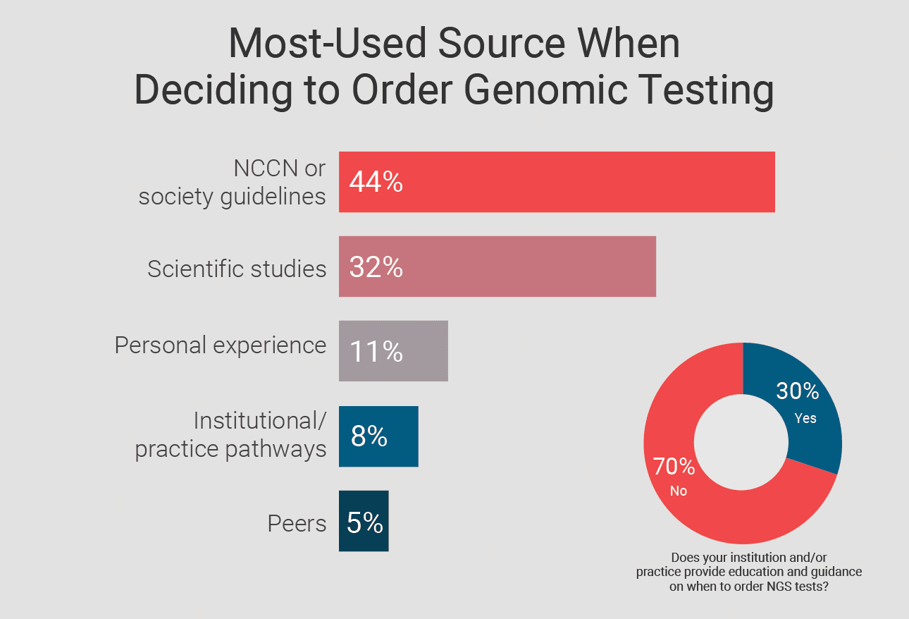 Genomic Testing and Precision Medicine in Cancer Care