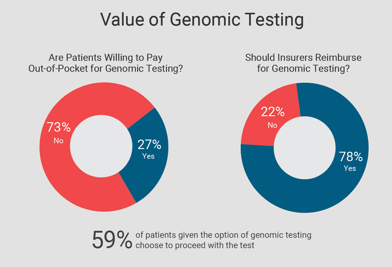 Genomic Testing and Precision Medicine in Cancer Care
