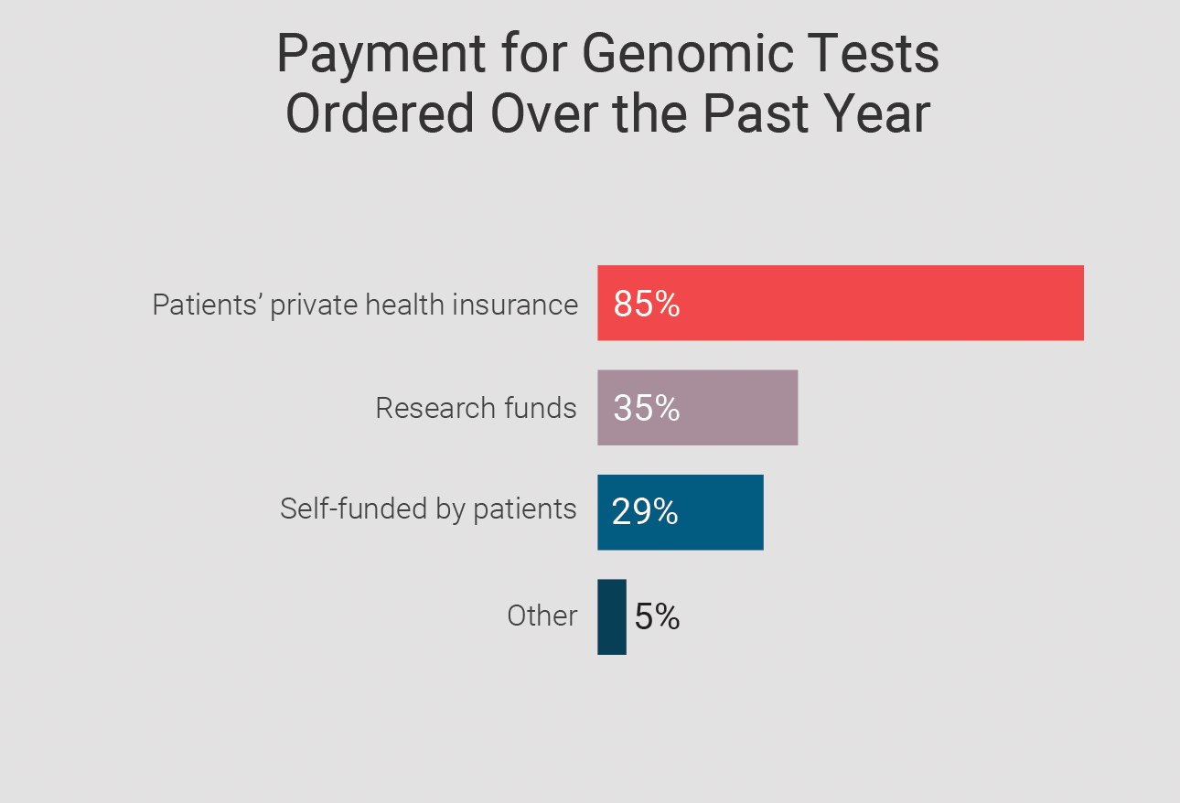 Genomic Testing and Precision Medicine in Cancer Care