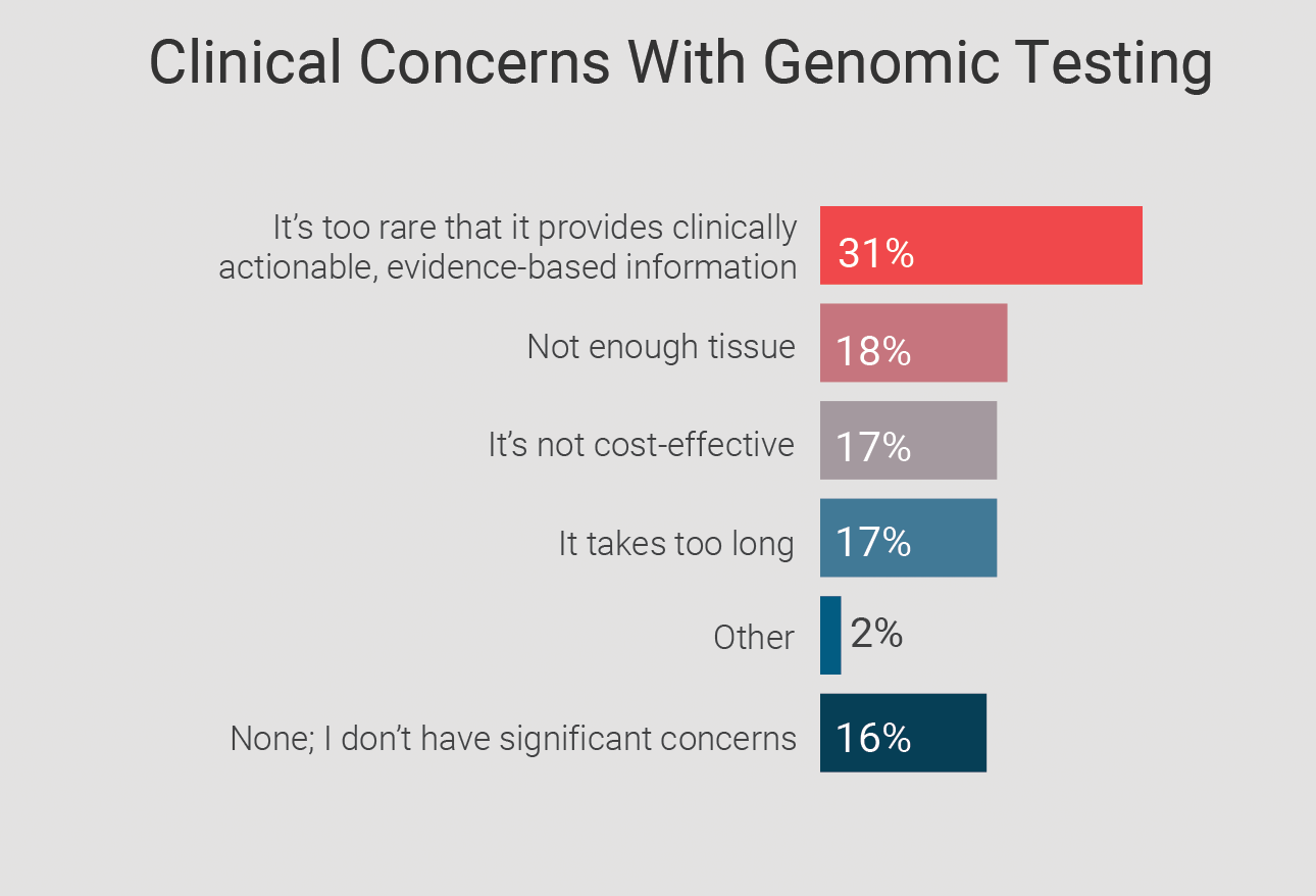 Genomic Testing and Precision Medicine in Cancer Care