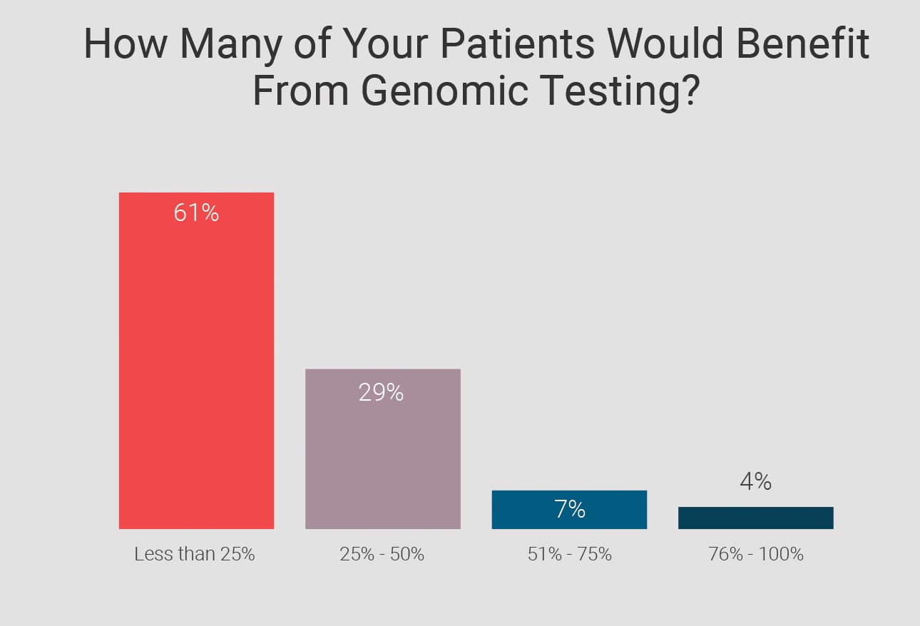 Genomic Testing and Precision Medicine in Cancer Care