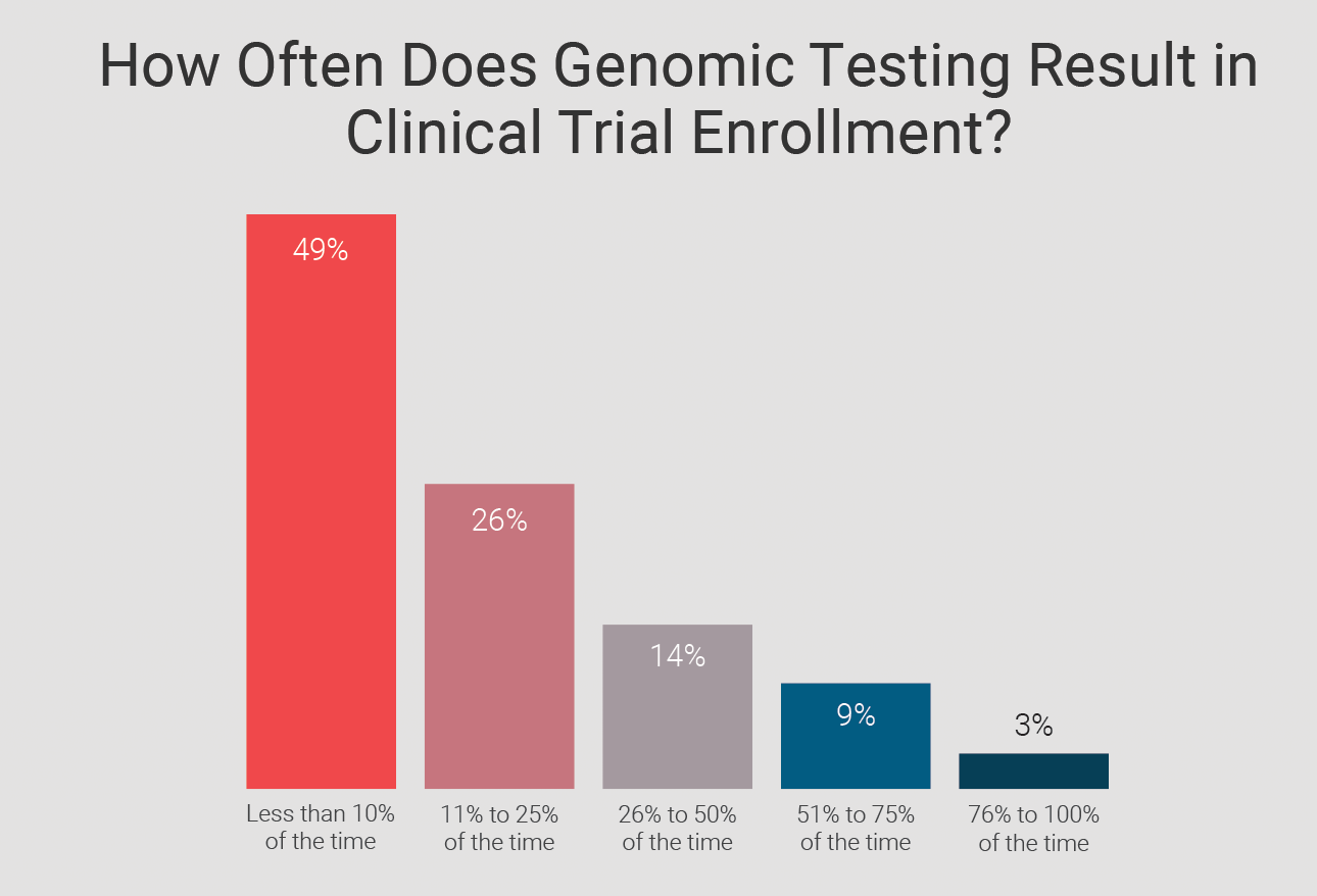 Genomic Testing and Precision Medicine in Cancer Care