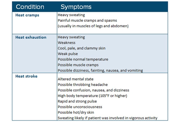 Burning Up? A Guide to Treating Heat Illness