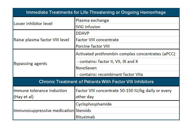 Hemophilia A: Do You Know How to Minimize Bleeding and Manage ...