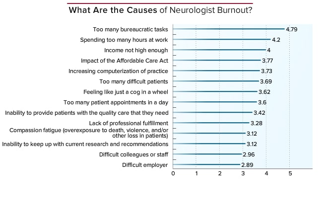 Medscape Neurologist Lifestyle Report 2015