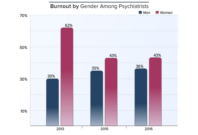 Medscape Psychiatry Lifestyle Report 2016: Bias and Burnout