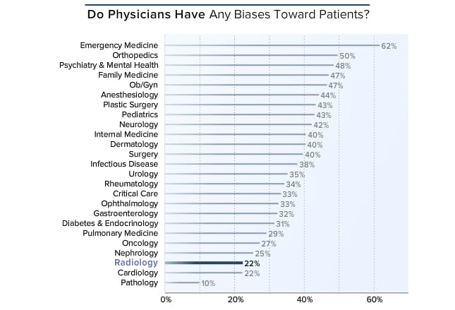 Medscape Radiology Lifestyle Report 2016: Bias and Burnout