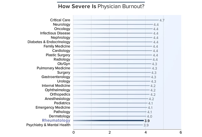 medscape-rheumatology-lifestyle-report-2016-bias-and-burnout