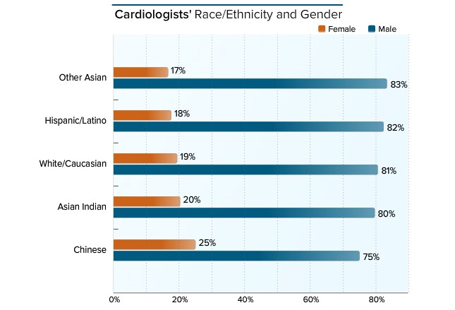 Medscape Cardiologist Lifestyle Report 2017: Race and Ethnicity, Bias ...