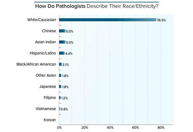 Medscape Pathologist Lifestyle Report 2017: Race and Ethnicity, Bias ...