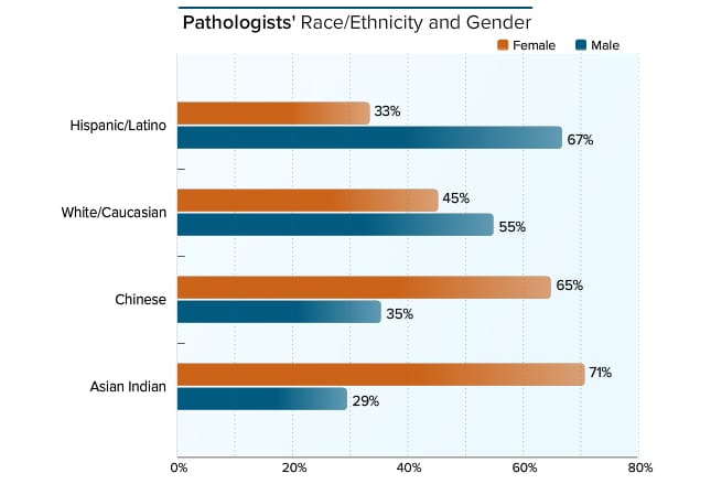 Medscape Pathologist Lifestyle Report 2017: Race and Ethnicity, Bias ...