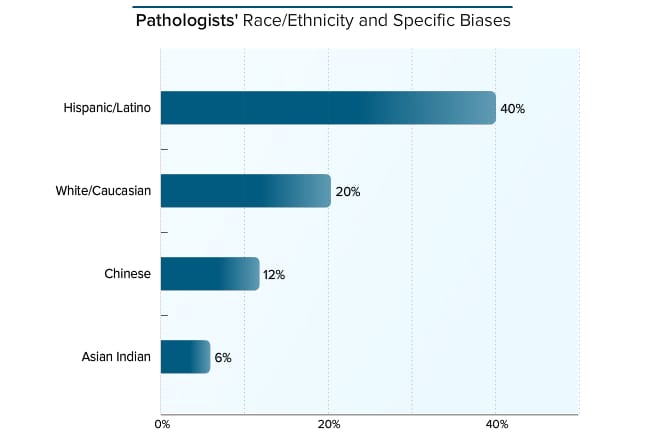 Medscape Pathologist Lifestyle Report 2017: Race and Ethnicity, Bias ...