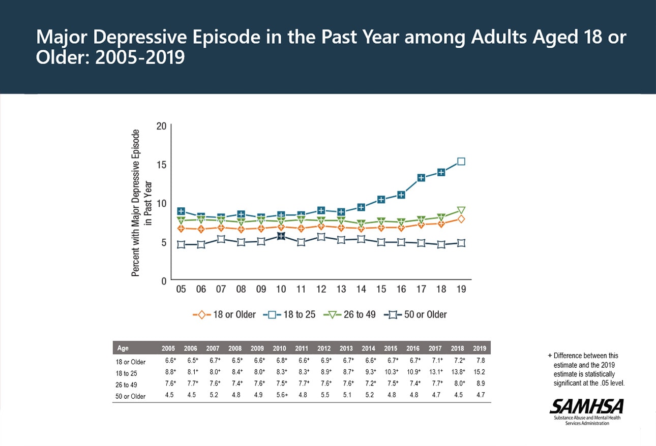 Major Depressive Disorder Disabling And Dangerous