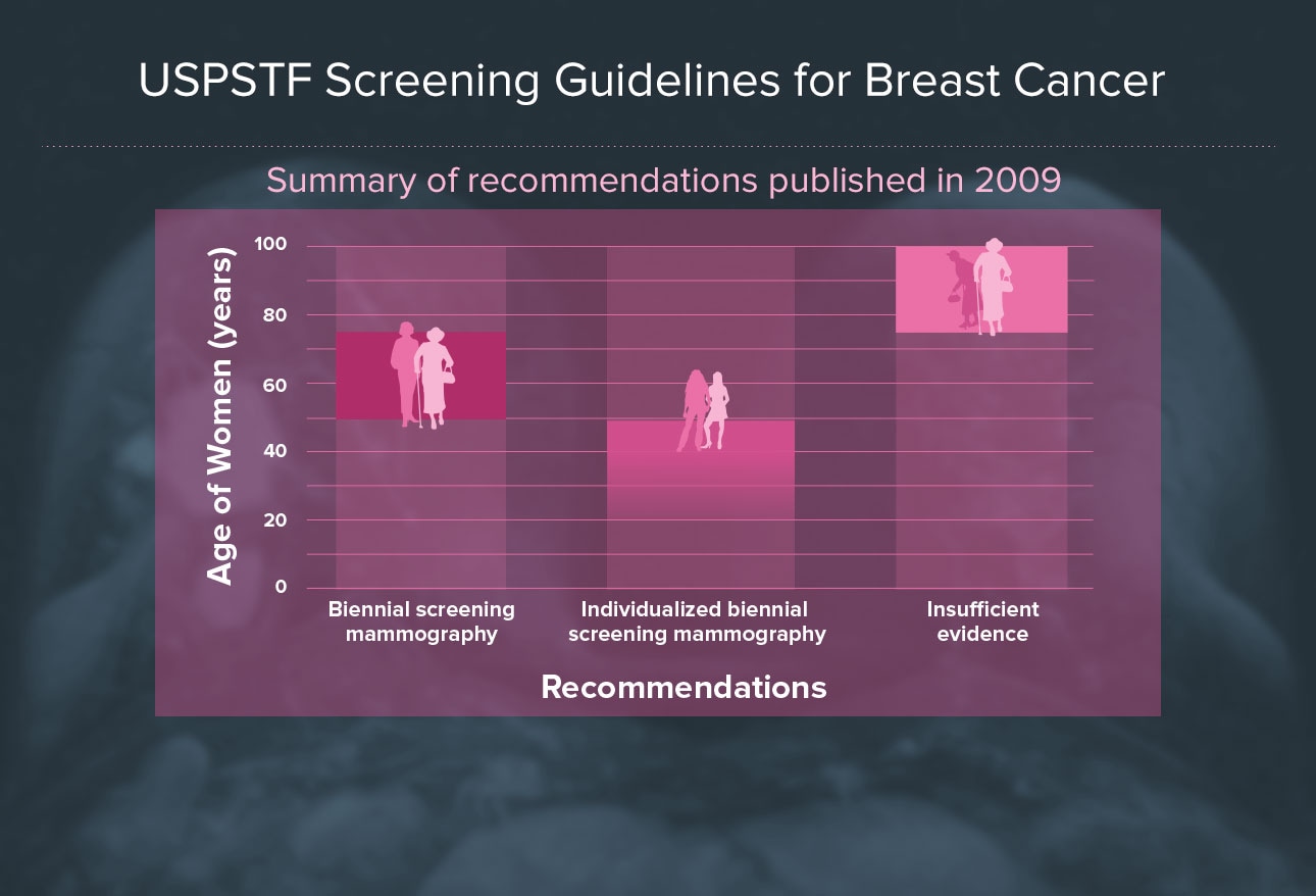 Uspstf Mammogram Guidelines 2024 Guidelines - Penny Ulrika