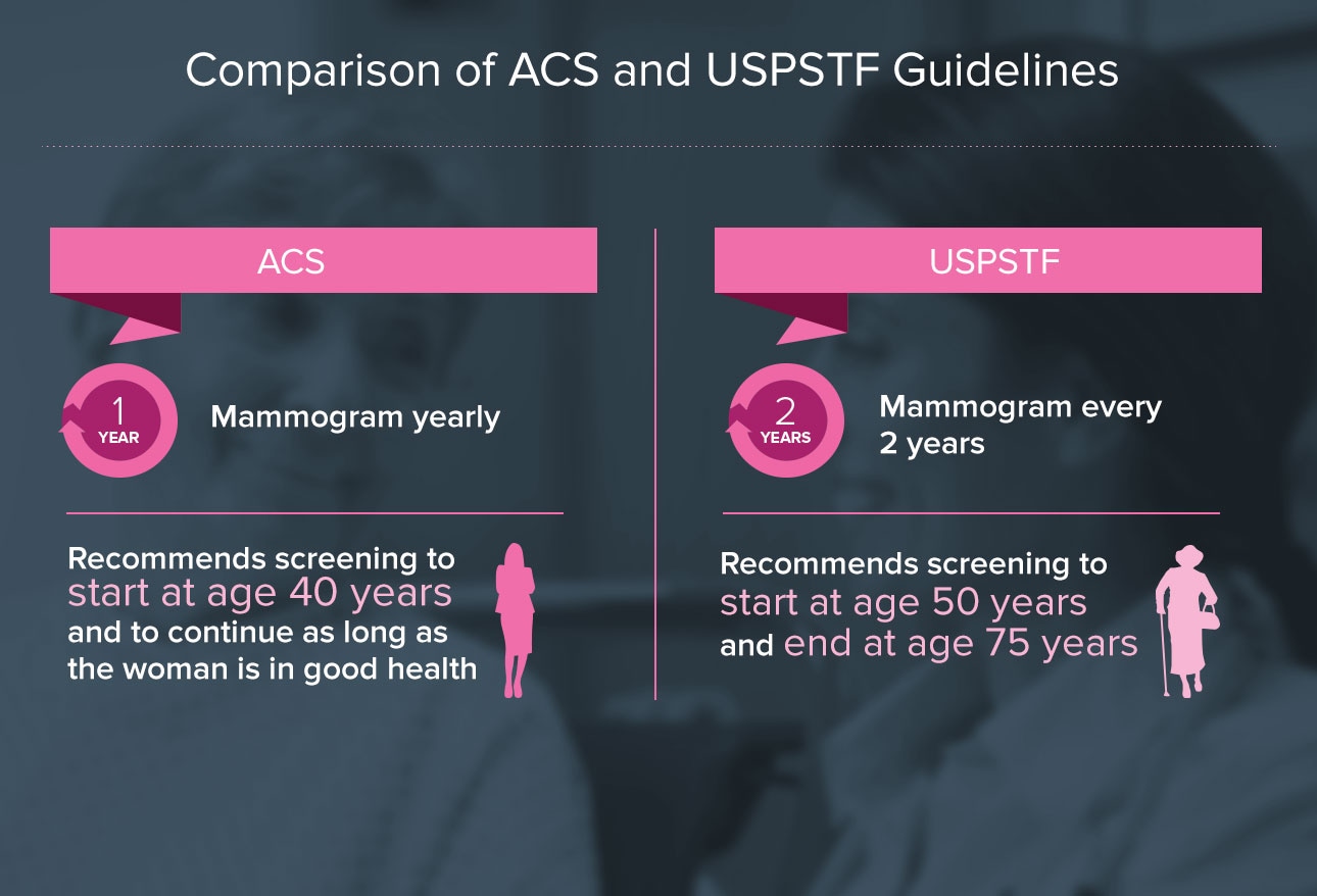 mammogram guidelines uspstf