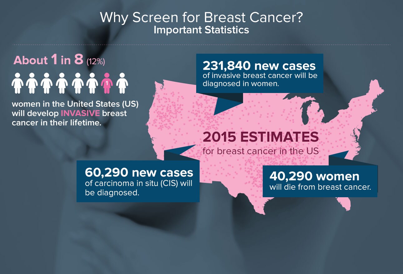 Mammography Screening Guidelines 7533